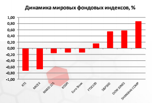 Динамика мировых фондовых индексов