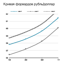 Кривая форвардов рубль/доллар