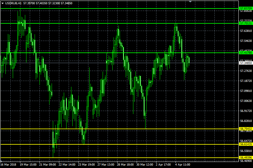 USD/RUB