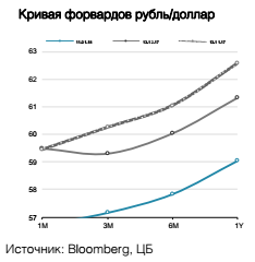 Кривая форвардов рубль/доллар