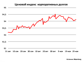 Ценовой индекс корпоративных долгов