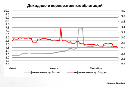 Доходности корпоративных облигаций