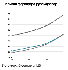 Кривая форвардов рубль/доллар