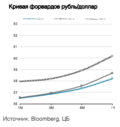 Кривая форвардов рубль/доллар