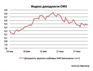 Индекс доходности ОФЗ