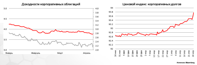 Доходности корпоративных облигаций