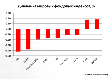 Динамика мировых фондовых индексов