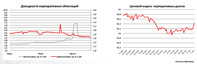 Доходности корпоративных облигаций