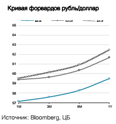 Кривая форвардов рубль/доллар