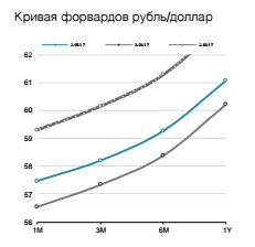 Кривая форвардов рубль/доллар