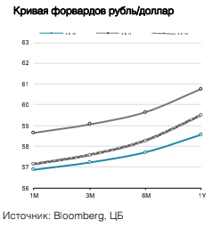 Кривая форвардов рубль/доллар