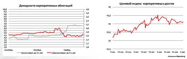 Доходности корпоративных облигаций