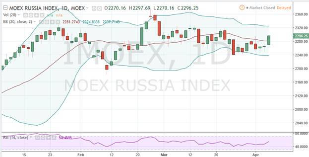 Индекс Мосбиржи