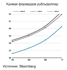 Кривая форвардов рубль/доллар