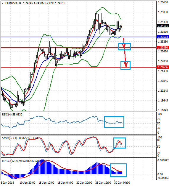 EUR/USD