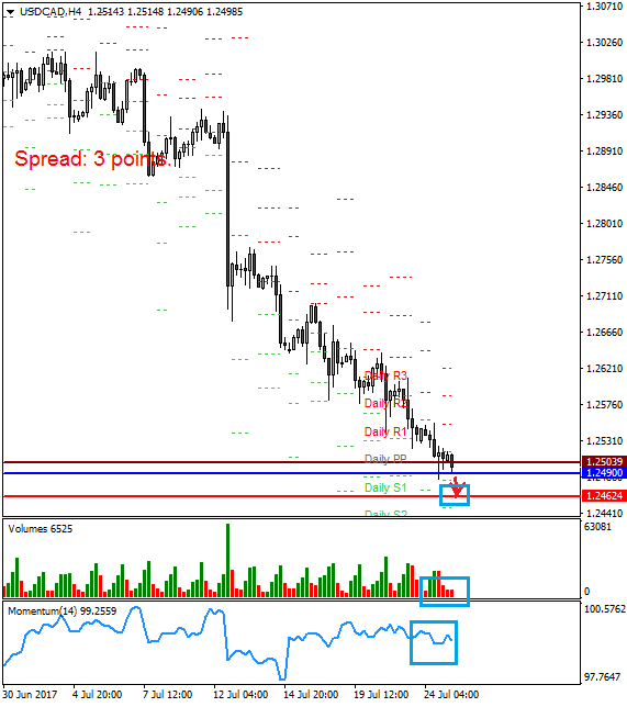 USD/CAD