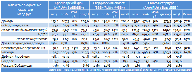 Санкт-Петербург