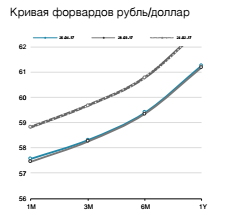 Кривая форвардов рубль/доллар