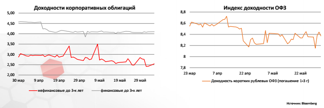 Индекс доходности ОФЗ