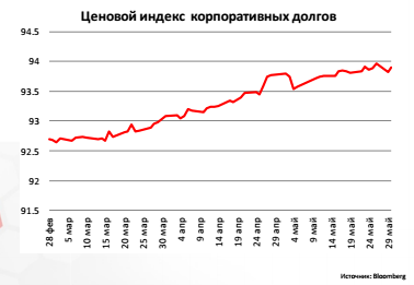 Ценовой индекс корпоративных долгов