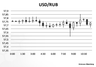 USD/RUB