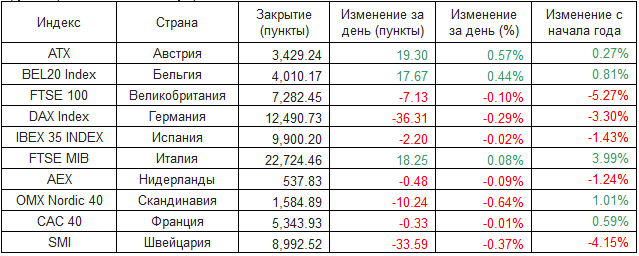 Европейские фондовые индексы