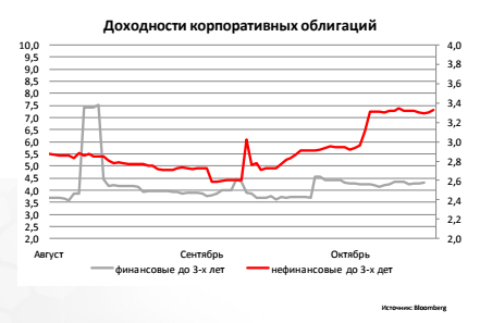 Доходности корпоративных облигаций