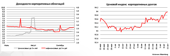 Доходности корпоративных облигаций