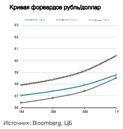 Кривая форвардов рубль/доллар