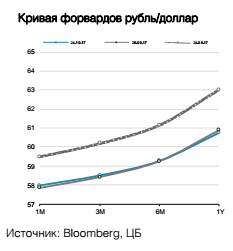 Кривая форвардов рубль/доллар