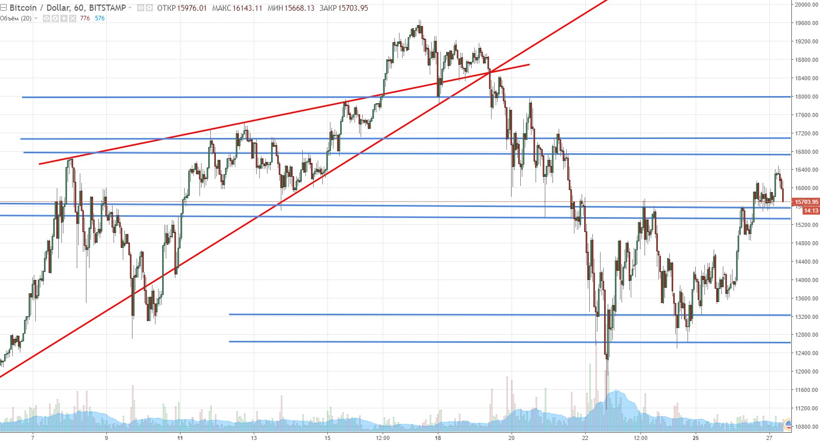 BTC/USD