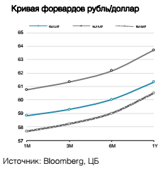 Кривая форвардов рубль/доллар