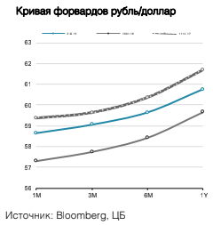 Кривая форвардов рубль/доллар