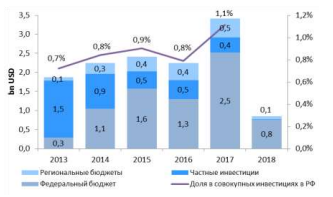 Разбивка затрат на подготовку ЧМ в период с 2013 – 2018г.г.