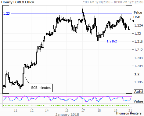 EUR/USD