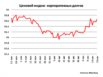 Ценовой индекс корпоративных долгов