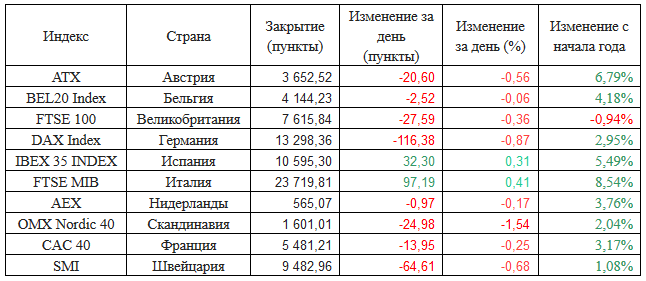 Европейские фондовые индексы
