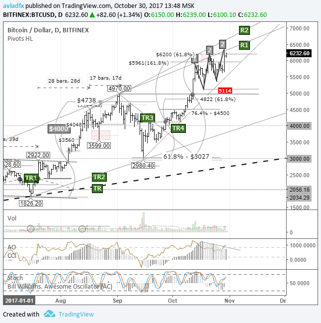 BTC/USD