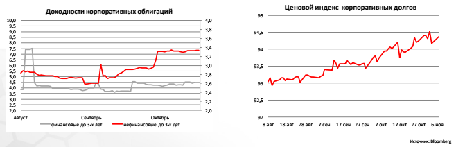 Доходности корпоративных облигаций