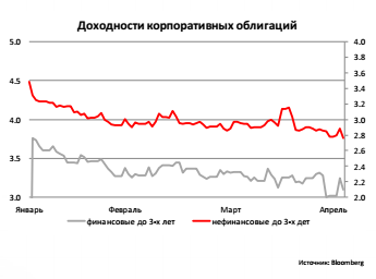 Доходности корпоративных облигаций