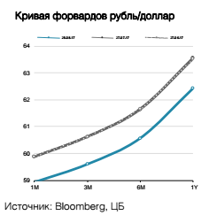 Кривая форвардов рубль/доллар