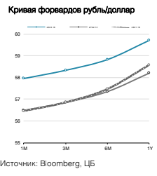 Кривая форвардов рубль/доллар