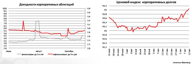 Доходности корпоративных облигаций