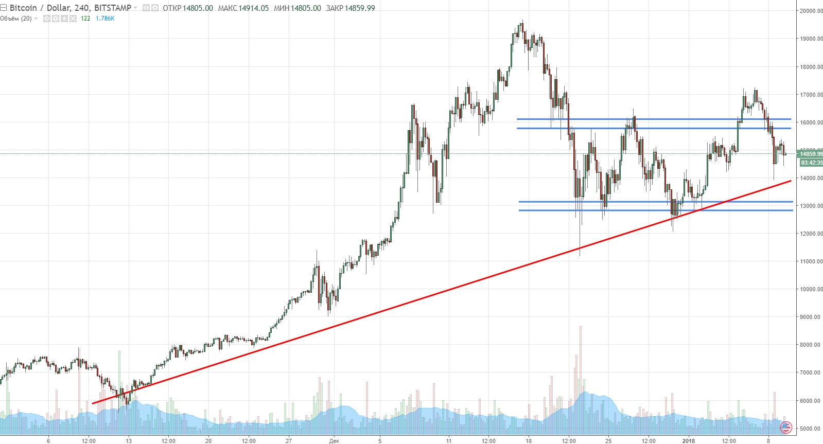 BTC/USD