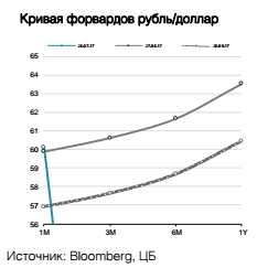 Кривая форвардов рубль/доллар