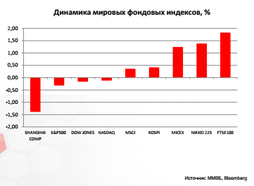 Динамика мировых фондовых индексов