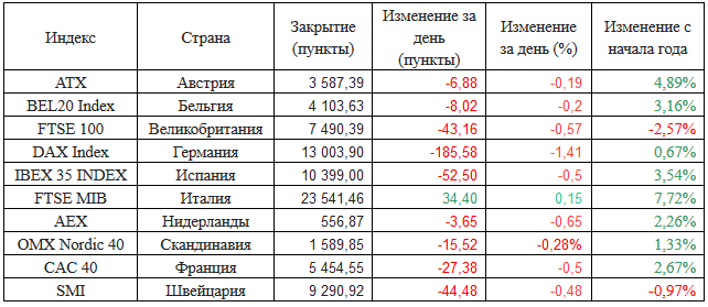Европейские фондовые индексы
