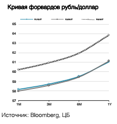 Кривая форвардов рубль/доллар